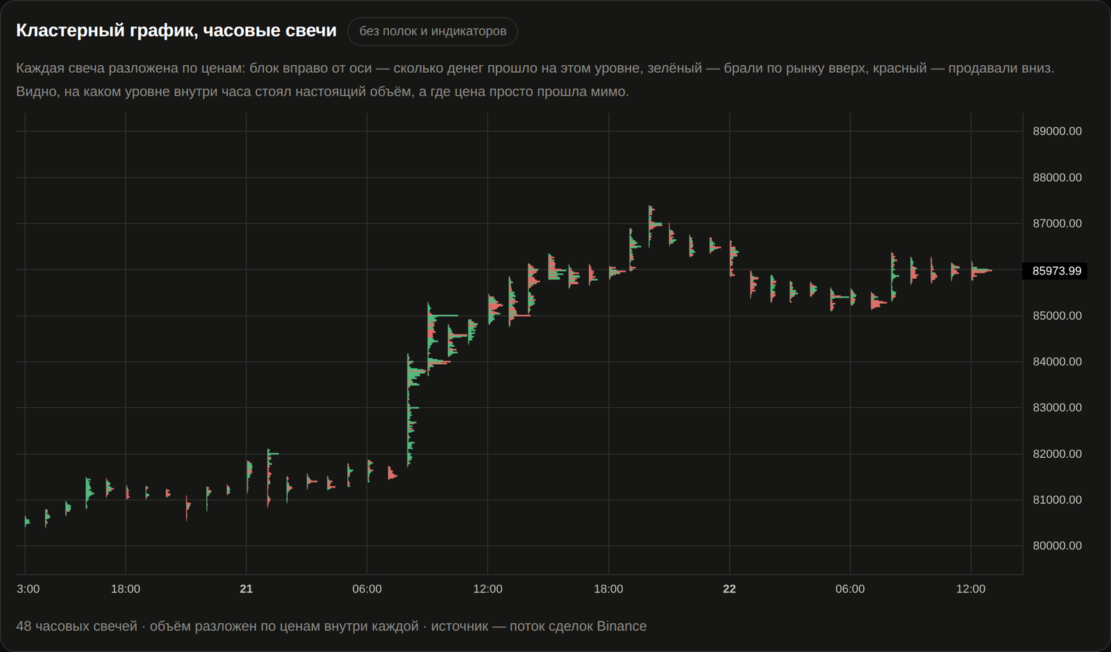 BTC footprint chart: volume by price level inside every hourly candle