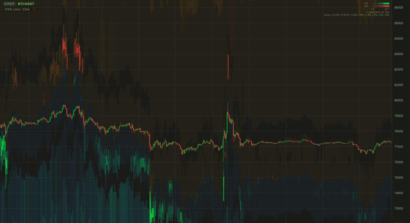 BTC/USDT chart with the order book heatmap: resting liquidity from 0.15% to 8% around price