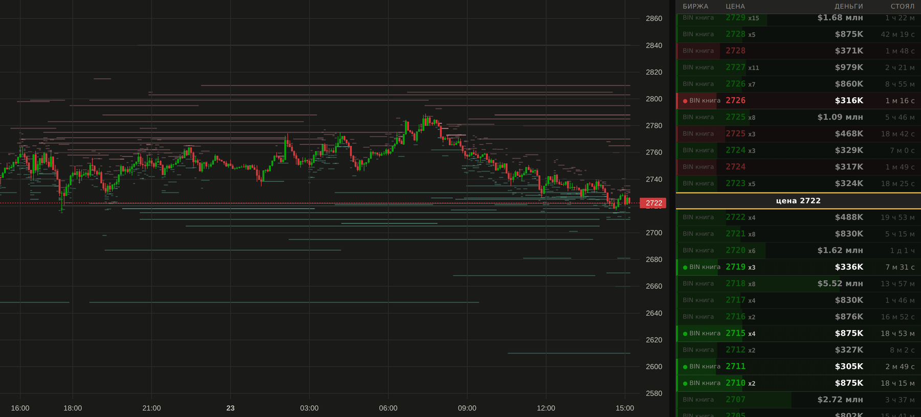 Large limit orders over time: wall lines above and below price with a list of sizes per exchange